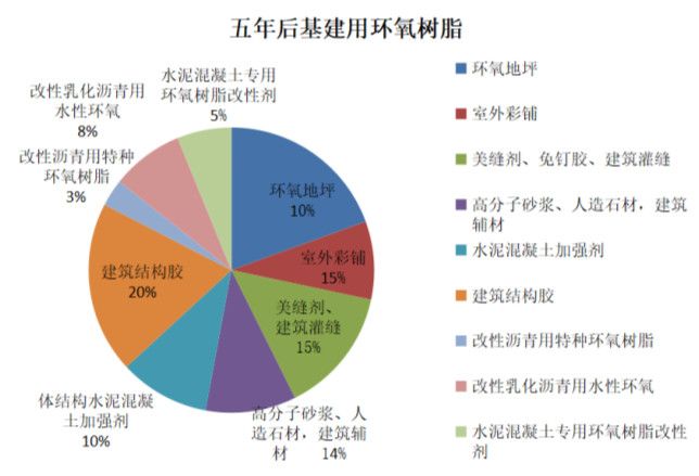中國基建用環氧樹脂急需和正在進行三大方面突破